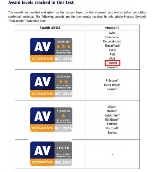腾讯电脑管家获AV-C、VB100权威认证